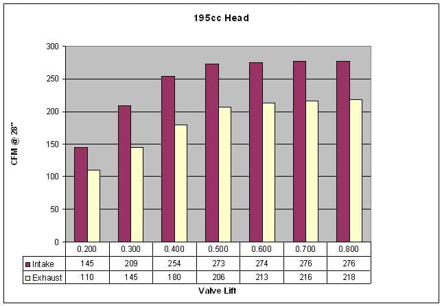 Dart SHP heads flow numbers Page 2 NastyZ28